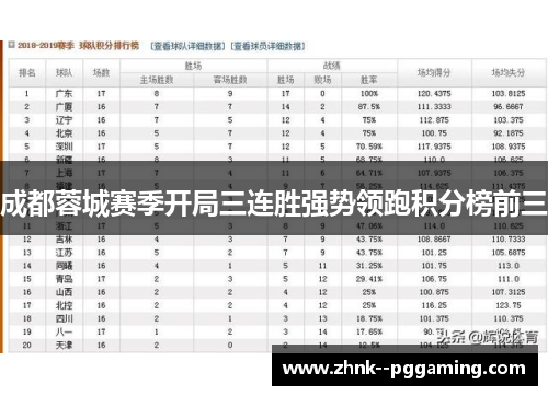 成都蓉城赛季开局三连胜强势领跑积分榜前三